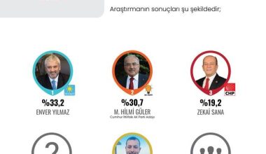 AK Parti’nin güçlü olduğu Ordu’da dikkat çeken anket sonucu! İYİ Parti adayı 2.5 puan önde çıktı